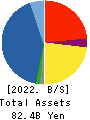 HAGIWARA ELECTRIC HOLDINGS CO., LTD. Balance Sheet 2022年Mar期 HAGIWARA ELECTRIC HOLDINGS CO., LTD. Balance Sheet 2022年3月期