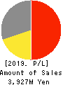 Japan PC Service Co.,Ltd. Profit and Loss Account 2019年8月期