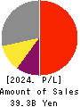CENTRAL AUTOMOTIVE PRODUCTS LTD. Profit and Loss Account 2024年Mar期 CENTRAL AUTOMOTIVE PRODUCTS LTD. Profit and Loss Account 2024年3月期