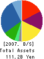 KENWOOD CORPORATION Balance Sheet 2007年3月期