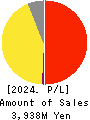 CORREC HOLDINGS Inc. Profit and Loss Account 2024年2月期