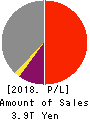 TOSHIBA CORPORATION Profit and Loss Account 2018年Mar期 TOSHIBA CORPORATION Profit and Loss Account 2018年3月期