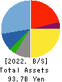 PAL GROUP Holdings CO.,LTD. Balance Sheet 2022年2月期