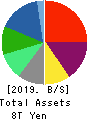 SoftBank Corp. Balance Sheet 2019年3月期