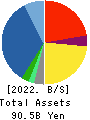 ASANUMA CORPORATION Balance Sheet 2022年3月期