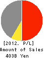 Nippon Light Metal Co.,Ltd. Profit and Loss Account 2012年3月期