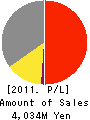 NIHON KENSHI CO.,LTD. Profit and Loss Account 2011年12月期