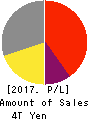 TOSHIBA CORPORATION Profit and Loss Account 2017年Mar期 TOSHIBA CORPORATION Profit and Loss Account 2017年3月期