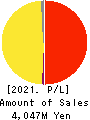 CORREC HOLDINGS Inc. Profit and Loss Account 2021年2月期