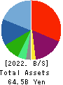 PIA CORPORATION Balance Sheet 2022年Mar期 PIA CORPORATION Balance Sheet 2022年3月期
