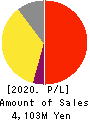 PORT INC. Profit and Loss Account 2020年Mar期 PORT INC. Profit and Loss Account 2020年3月期