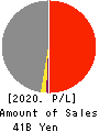 THE KINKI SHARYO CO.,LTD. Profit and Loss Account 2020年3月期