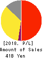 THE ROYAL HOTEL,LIMITED Profit and Loss Account 2018年Mar期 THE ROYAL HOTEL,LIMITED Profit and Loss Account 2018年3月期