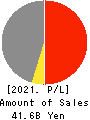 Sanyo Engineering & Construction Inc. Profit and Loss Account 2021年Mar期 Sanyo Engineering & Construction Inc. Profit and Loss Account 2021年3月期