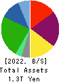 Pan Pacific International Holdings Corp. Balance Sheet 2022年Jun期 Pan Pacific International Holdings Corp. Balance Sheet 2022年6月期