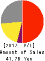 INFOCOM CORPORATION Profit and Loss Account 2017年Mar期 INFOCOM CORPORATION Profit and Loss Account 2017年3月期