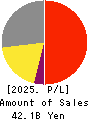 NEW COSMOS ELECTRIC CO.,LTD. Profit and Loss Account 2025年3月期