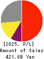 KONAMI GROUP CORPORATION Profit and Loss Account 2025年Mar期 KONAMI GROUP CORPORATION Profit and Loss Account 2025年3月期