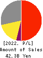 ANEST IWATA Corporation Profit and Loss Account 2022年Mar期 ANEST IWATA Corporation Profit and Loss Account 2022年3月期