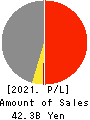 FUJI KOSAN COMPANY, LTD. Profit and Loss Account 2021年Mar期 FUJI KOSAN COMPANY, LTD. Profit and Loss Account 2021年3月期