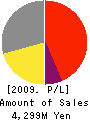 TOHKEN CO.,LTD. Profit and Loss Account 2009年4月期