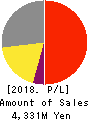 BrainPad Inc. Profit and Loss Account 2018年6月期