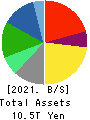 KDDI CORPORATION Balance Sheet 2021年Mar期 KDDI CORPORATION Balance Sheet 2021年3月期