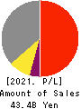 ARGO GRAPHICS Inc. Profit and Loss Account 2021年Mar期 ARGO GRAPHICS Inc. Profit and Loss Account 2021年3月期