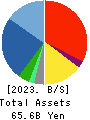 TECHMATRIX CORPORATION Balance Sheet 2023年Mar期 TECHMATRIX CORPORATION Balance Sheet 2023年3月期