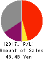 Kakaku.com,Inc. Profit and Loss Account 2017年3月期