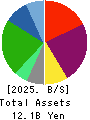 Living Platform,Ltd. Balance Sheet 2025年Mar期 Living Platform,Ltd. Balance Sheet 2025年3月期