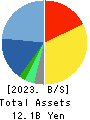 I’LL INC Balance Sheet 2023年7月期