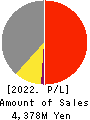Phil Company,Inc. Profit and Loss Account 2022年11月期