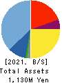 Delivery Consulting Inc. Balance Sheet 2021年7月期