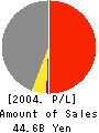 Suntelephone Co.,Ltd. Profit and Loss Account 2004年12月期