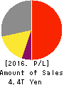 KDDI CORPORATION Profit and Loss Account 2016年Mar期 KDDI CORPORATION Profit and Loss Account 2016年3月期