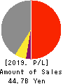 Arisawa Mfg. co.,Ltd. Profit and Loss Account 2019年3月期