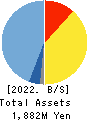 bBreak Systems Company, Limited Balance Sheet 2022年Jun期 bBreak Systems Company, Limited Balance Sheet 2022年6月期