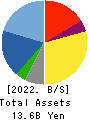 gremz,Inc. Balance Sheet 2022年3月期