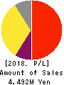 Enigmo Inc. Profit and Loss Account 2018年Jan期 Enigmo Inc. Profit and Loss Account 2018年1月期