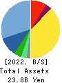Shinnihonseiyaku Co.,Ltd. Balance Sheet 2022年9月期