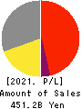 NIKON CORPORATION Profit and Loss Account 2021年Mar期 NIKON CORPORATION Profit and Loss Account 2021年3月期