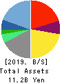 IBJ,Inc. Balance Sheet 2019年12月期