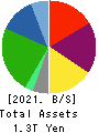 Pan Pacific International Holdings Corp. Balance Sheet 2021年Jun期 Pan Pacific International Holdings Corp. Balance Sheet 2021年6月期