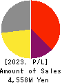 The Sailor Pen Co.,Ltd. Profit and Loss Account 2023年12月期
