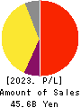 SMS CO.,LTD. Profit and Loss Account 2023年3月期