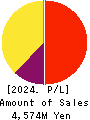 MATCHING SERVICE JAPAN CO.,LTD. Profit and Loss Account 2024年Mar期 MATCHING SERVICE JAPAN CO.,LTD. Profit and Loss Account 2024年3月期