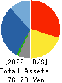 TSUBAKIMOTO KOGYO CO.,LTD. Balance Sheet 2022年3月期