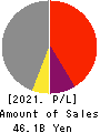 AEON Fantasy Co.,LTD. Profit and Loss Account 2021年2月期