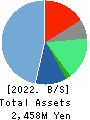 Interworks,Inc. Balance Sheet 2022年3月期